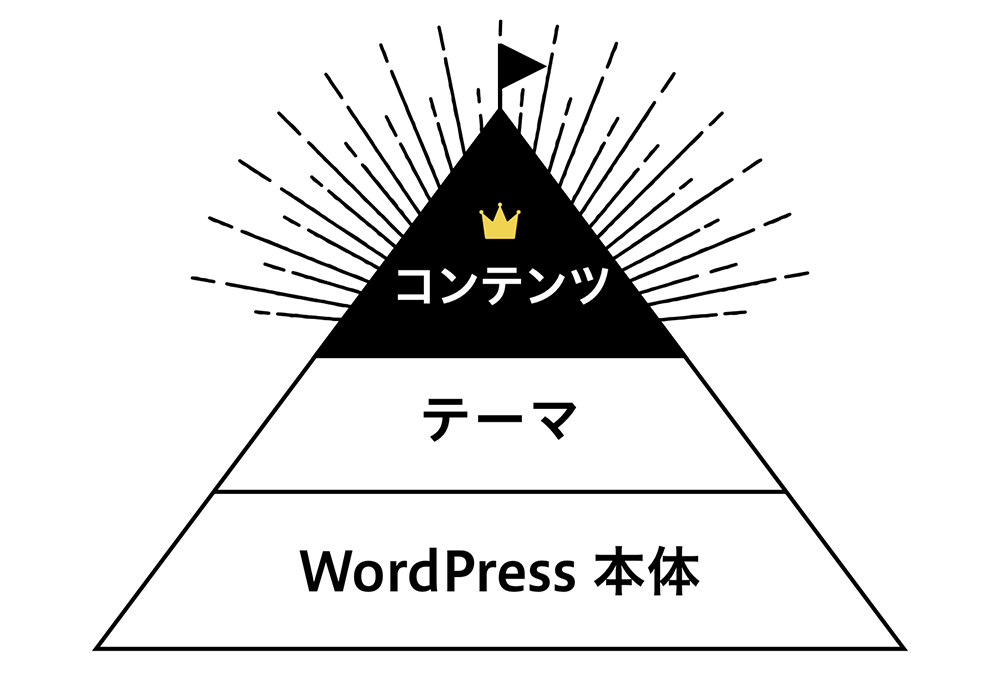 イラスト：WordPress本体、テーマ、コンテンツがピラミッドのように積み上がった図。コンテンツが頂点で王冠をかぶって輝いている。
