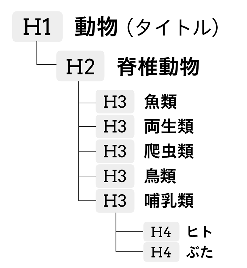 動物の分類に見出しレベルをつけてツリー状にした図。H1 動物（タイトル）、H2 脊椎動物、H3 魚類、H3 両生類、H3 爬虫類、H3 鳥類、H3 哺乳類、H4 ヒト、H4 ブタ