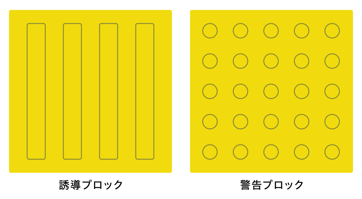誘導ブロック：4本の線上の突起が並行に並んだブロック。
警告ブロック：点状の突起が5×5個並んだブロック。