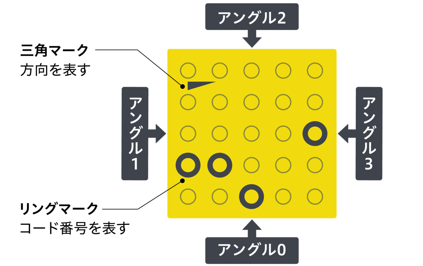 図：コード化点字ブロックのマークの役割と、4つのアングル