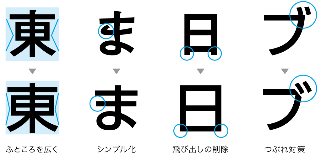 UDフォントのさまざまな工夫。文字のふところを広く、シンプル化したり、漢字の下に飛び出した部分を削除したり、濁点のつぶれ対策に切れ込みを入れたりしている