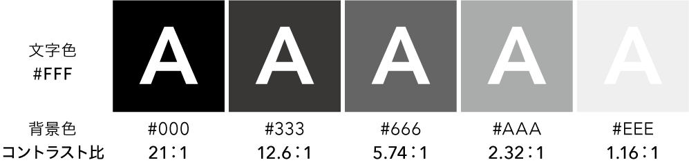 白い文字と、黒から4段階のグレーの背景を組み合わせた時のコントラスト比。